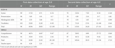 How congruent are parent reports on 3–4-year-old children’s language skills with other sources of data?